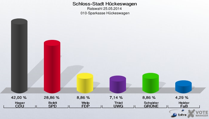 Schloss-Stadt Hückeswagen, Ratswahl 25.05.2014,  010-Sparkasse Hückeswagen: Hager CDU: 42,00 %. Boldt SPD: 28,86 %. Welp FDP: 8,86 %. Thiel UWG: 7,14 %. Scheider GRÜNE: 8,86 %. Heider FaB: 4,29 %. 