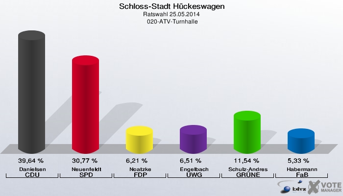 Schloss-Stadt Hückeswagen, Ratswahl 25.05.2014,  020-ATV-Turnhalle: Danielsen CDU: 39,64 %. Neuenfeldt SPD: 30,77 %. Noatzke FDP: 6,21 %. Engelbach UWG: 6,51 %. Schulz-Andres GRÜNE: 11,54 %. Habermann FaB: 5,33 %. 