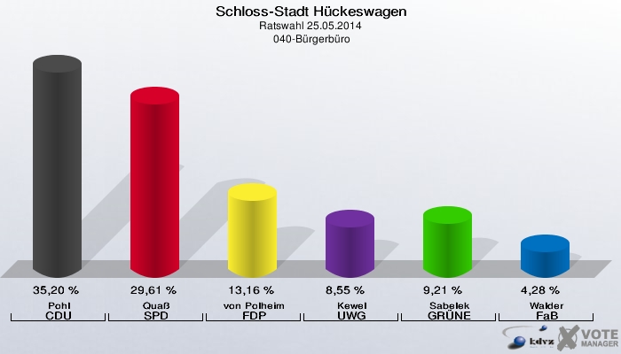 Schloss-Stadt Hückeswagen, Ratswahl 25.05.2014,  040-Bürgerbüro: Pohl CDU: 35,20 %. Quaß SPD: 29,61 %. von Polheim FDP: 13,16 %. Kewel UWG: 8,55 %. Sabelek GRÜNE: 9,21 %. Walder FaB: 4,28 %. 