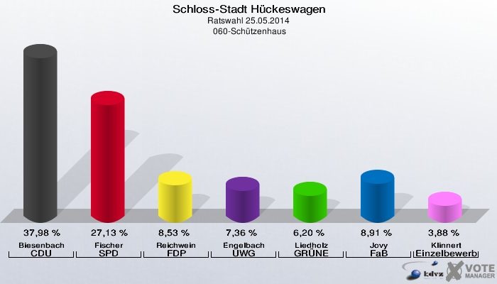 Schloss-Stadt Hückeswagen, Ratswahl 25.05.2014,  060-Schützenhaus: Biesenbach CDU: 37,98 %. Fischer SPD: 27,13 %. Reichwein FDP: 8,53 %. Engelbach UWG: 7,36 %. Liedholz GRÜNE: 6,20 %. Jovy FaB: 8,91 %. Klinnert Einzelbewerber Klinnert, Claus-Georg: 3,88 %. 