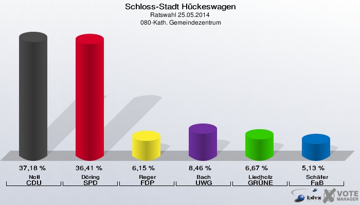 Schloss-Stadt Hückeswagen, Ratswahl 25.05.2014,  080-Kath. Gemeindezentrum: Noll CDU: 37,18 %. Döring SPD: 36,41 %. Reger FDP: 6,15 %. Bach UWG: 8,46 %. Liedholz GRÜNE: 6,67 %. Schäfer FaB: 5,13 %. 
