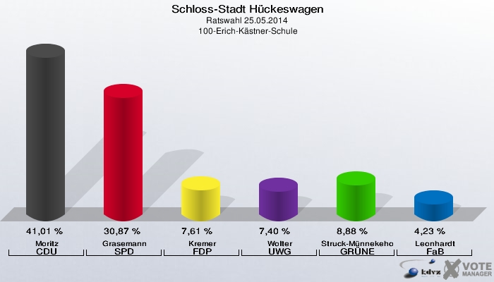 Schloss-Stadt Hückeswagen, Ratswahl 25.05.2014,  100-Erich-Kästner-Schule: Moritz CDU: 41,01 %. Grasemann SPD: 30,87 %. Kremer FDP: 7,61 %. Wolter UWG: 7,40 %. Struck-Münnekehoff GRÜNE: 8,88 %. Leonhardt FaB: 4,23 %. 