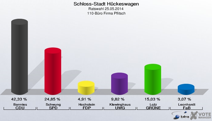 Schloss-Stadt Hückeswagen, Ratswahl 25.05.2014,  110-Büro Firma Pflitsch: Bannies CDU: 42,33 %. Schwung SPD: 24,85 %. Hochstein FDP: 4,91 %. Klewinghaus UWG: 9,82 %. Lotz GRÜNE: 15,03 %. Leonhardt FaB: 3,07 %. 