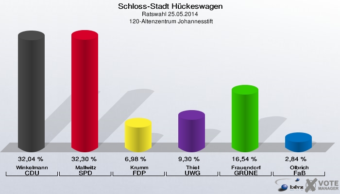 Schloss-Stadt Hückeswagen, Ratswahl 25.05.2014,  120-Altenzentrum Johannesstift: Winkelmann CDU: 32,04 %. Mallwitz SPD: 32,30 %. Krumm FDP: 6,98 %. Thiel UWG: 9,30 %. Frauendorf GRÜNE: 16,54 %. Olbrich FaB: 2,84 %. 