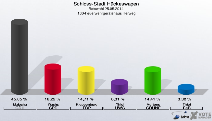 Schloss-Stadt Hückeswagen, Ratswahl 25.05.2014,  130-Feuerwehrgerätehaus Herweg: Malecha CDU: 45,05 %. Wachs SPD: 16,22 %. Kloppenburg FDP: 14,71 %. Thiel UWG: 6,31 %. Mertens GRÜNE: 14,41 %. Thiel FaB: 3,30 %. 