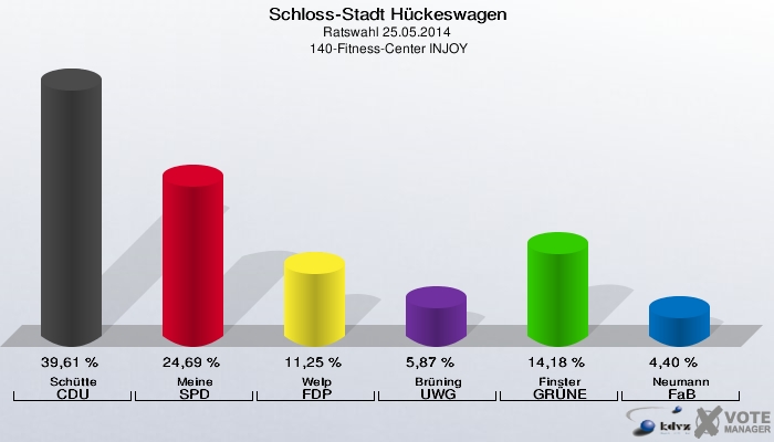 Schloss-Stadt Hückeswagen, Ratswahl 25.05.2014,  140-Fitness-Center INJOY: Schütte CDU: 39,61 %. Meine SPD: 24,69 %. Welp FDP: 11,25 %. Brüning UWG: 5,87 %. Finster GRÜNE: 14,18 %. Neumann FaB: 4,40 %. 