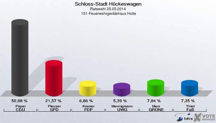 Schloss-Stadt Hückeswagen, Ratswahl 25.05.2014,  151-Feuerwehrgerätehaus Holte: Päper CDU: 50,98 %. Pleuser SPD: 21,57 %. Kremer FDP: 6,86 %. Mennigmann UWG: 5,39 %. Merz GRÜNE: 7,84 %. Thiel FaB: 7,35 %. 