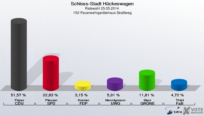 Schloss-Stadt Hückeswagen, Ratswahl 25.05.2014,  152-Feuerwehrgerätehaus Straßweg: Päper CDU: 51,57 %. Pleuser SPD: 22,83 %. Kremer FDP: 3,15 %. Mennigmann UWG: 5,91 %. Merz GRÜNE: 11,81 %. Thiel FaB: 4,72 %. 