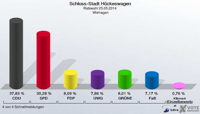 Schloss-Stadt Hückeswagen, Ratswahl 25.05.2014,  Wiehagen: CDU: 37,83 %. SPD: 30,28 %. FDP: 8,09 %. UWG: 7,86 %. GRÜNE: 8,01 %. FaB: 7,17 %. Klinnert Einzelbewerber Klinnert, Claus-Georg: 0,76 %. 4 von 4 Schnellmeldungen