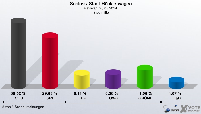 Schloss-Stadt Hückeswagen, Ratswahl 25.05.2014,  Stadtmitte: CDU: 38,52 %. SPD: 29,83 %. FDP: 8,11 %. UWG: 8,38 %. GRÜNE: 11,08 %. FaB: 4,07 %. 8 von 8 Schnellmeldungen