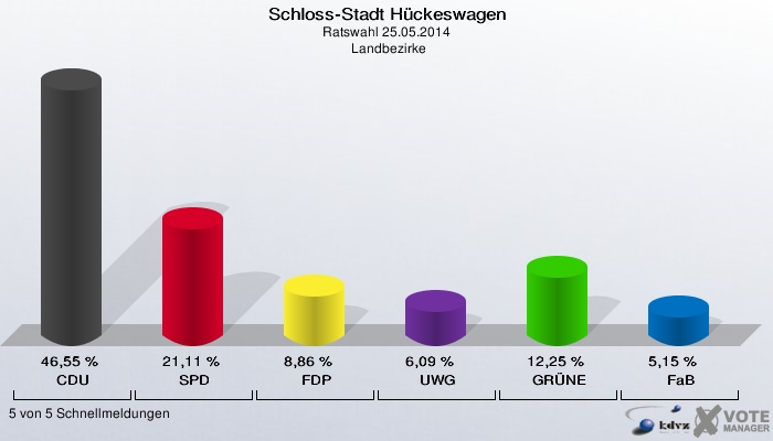 Schloss-Stadt Hückeswagen, Ratswahl 25.05.2014,  Landbezirke: CDU: 46,55 %. SPD: 21,11 %. FDP: 8,86 %. UWG: 6,09 %. GRÜNE: 12,25 %. FaB: 5,15 %. 5 von 5 Schnellmeldungen