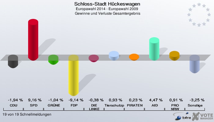 Schloss-Stadt Hückeswagen, Europawahl 2014 - Europawahl 2009,  Gewinne und Verluste Gesamtergebnis: CDU: -1,94 %. SPD: 9,16 %. GRÜNE: -1,04 %. FDP: -9,14 %. DIE LINKE: -0,38 %. Tierschutzpartei: 0,93 %. PIRATEN: 0,23 %. AfD: 4,47 %. PRO NRW: 0,91 %. Sonstige: -3,25 %. 19 von 19 Schnellmeldungen