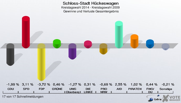 Schloss-Stadt Hückeswagen, Kreistagswahl 2014 - Kreistagswahl 2009,  Gewinne und Verluste Gesamtergebnis: CDU: -1,99 %. SPD: 3,11 %. FDP: -3,72 %. GRÜNE: 0,46 %. UWG Oberberg: -1,27 %. DIE LINKE: 0,31 %. PRO NRW: -0,69 %. AfD: 2,55 %. PIRATEN: 1,02 %. FWO/DU: 0,44 %. Sonstige: -0,21 %. 17 von 17 Schnellmeldungen