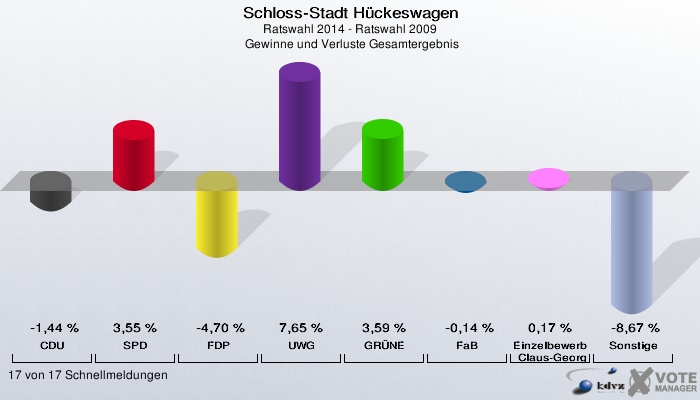 Schloss-Stadt Hückeswagen, Ratswahl 2014 - Ratswahl 2009,  Gewinne und Verluste Gesamtergebnis: CDU: -1,44 %. SPD: 3,55 %. FDP: -4,70 %. UWG: 7,65 %. GRÜNE: 3,59 %. FaB: -0,14 %. Einzelbewerber Klinnert, Claus-Georg: 0,17 %. Sonstige: -8,67 %. 17 von 17 Schnellmeldungen