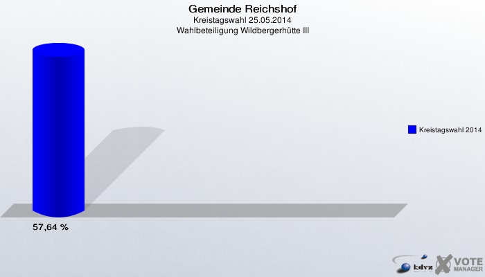 Gemeinde Reichshof, Kreistagswahl 25.05.2014, Wahlbeteiligung Wildbergerhütte III: Kreistagswahl 2014: 57,64 %. 