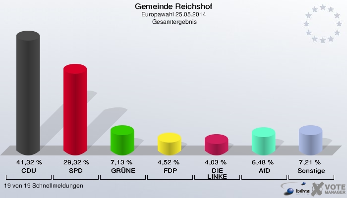 Gemeinde Reichshof, Europawahl 25.05.2014,  Gesamtergebnis: CDU: 41,32 %. SPD: 29,32 %. GRÜNE: 7,13 %. FDP: 4,52 %. DIE LINKE: 4,03 %. AfD: 6,48 %. Sonstige: 7,21 %. 19 von 19 Schnellmeldungen