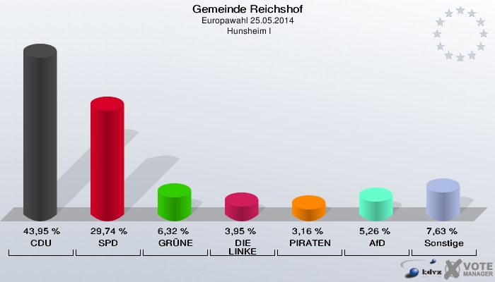 Gemeinde Reichshof, Europawahl 25.05.2014,  Hunsheim I: CDU: 43,95 %. SPD: 29,74 %. GRÜNE: 6,32 %. DIE LINKE: 3,95 %. PIRATEN: 3,16 %. AfD: 5,26 %. Sonstige: 7,63 %. 