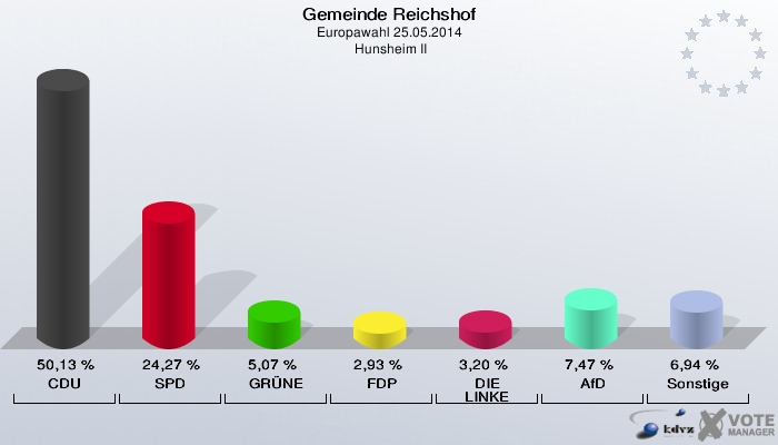 Gemeinde Reichshof, Europawahl 25.05.2014,  Hunsheim II: CDU: 50,13 %. SPD: 24,27 %. GRÜNE: 5,07 %. FDP: 2,93 %. DIE LINKE: 3,20 %. AfD: 7,47 %. Sonstige: 6,94 %. 