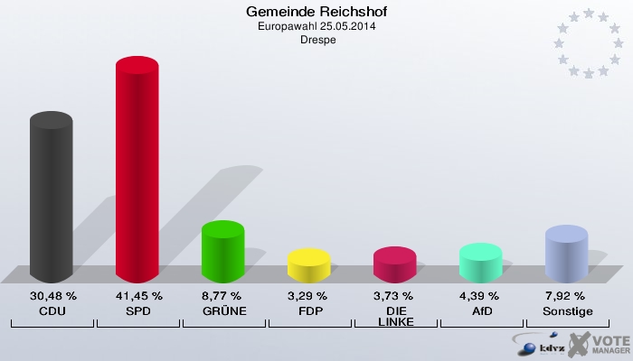 Gemeinde Reichshof, Europawahl 25.05.2014,  Drespe: CDU: 30,48 %. SPD: 41,45 %. GRÜNE: 8,77 %. FDP: 3,29 %. DIE LINKE: 3,73 %. AfD: 4,39 %. Sonstige: 7,92 %. 