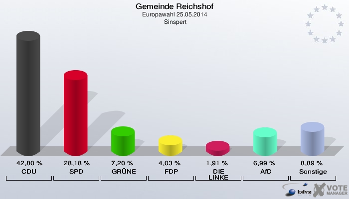 Gemeinde Reichshof, Europawahl 25.05.2014,  Sinspert: CDU: 42,80 %. SPD: 28,18 %. GRÜNE: 7,20 %. FDP: 4,03 %. DIE LINKE: 1,91 %. AfD: 6,99 %. Sonstige: 8,89 %. 