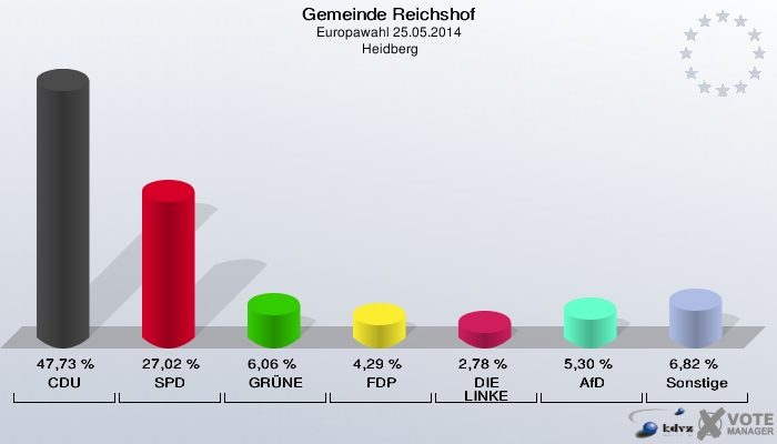 Gemeinde Reichshof, Europawahl 25.05.2014,  Heidberg: CDU: 47,73 %. SPD: 27,02 %. GRÜNE: 6,06 %. FDP: 4,29 %. DIE LINKE: 2,78 %. AfD: 5,30 %. Sonstige: 6,82 %. 