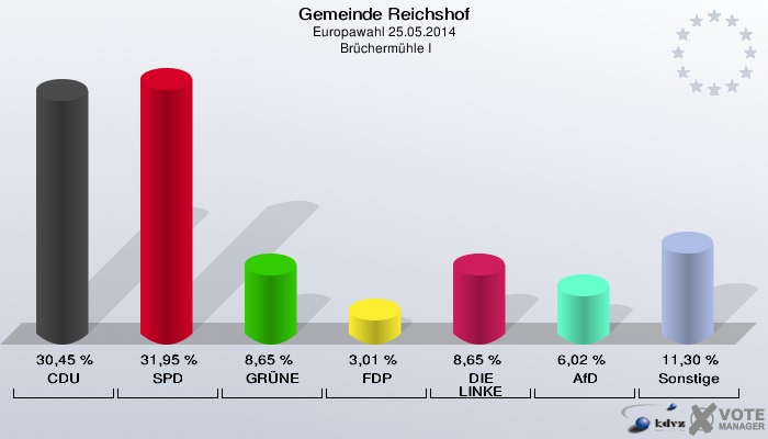 Gemeinde Reichshof, Europawahl 25.05.2014,  Brüchermühle I: CDU: 30,45 %. SPD: 31,95 %. GRÜNE: 8,65 %. FDP: 3,01 %. DIE LINKE: 8,65 %. AfD: 6,02 %. Sonstige: 11,30 %. 