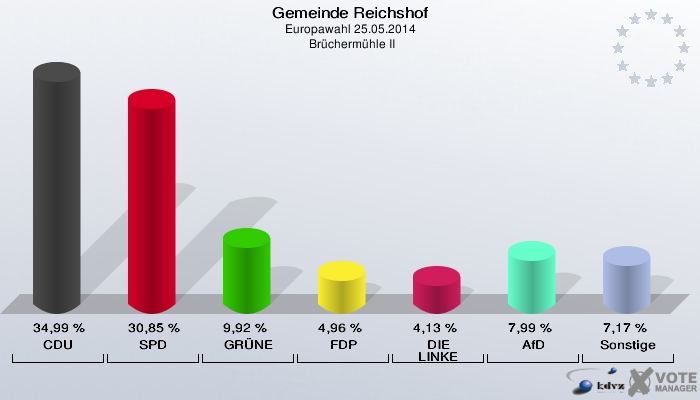Gemeinde Reichshof, Europawahl 25.05.2014,  Brüchermühle II: CDU: 34,99 %. SPD: 30,85 %. GRÜNE: 9,92 %. FDP: 4,96 %. DIE LINKE: 4,13 %. AfD: 7,99 %. Sonstige: 7,17 %. 