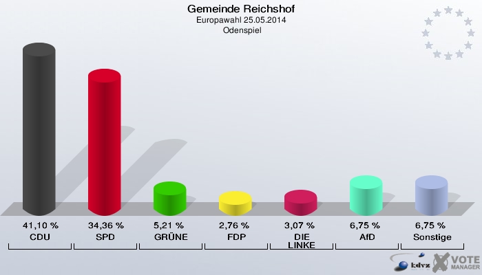 Gemeinde Reichshof, Europawahl 25.05.2014,  Odenspiel: CDU: 41,10 %. SPD: 34,36 %. GRÜNE: 5,21 %. FDP: 2,76 %. DIE LINKE: 3,07 %. AfD: 6,75 %. Sonstige: 6,75 %. 