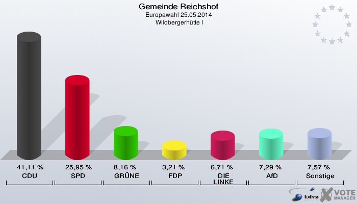 Gemeinde Reichshof, Europawahl 25.05.2014,  Wildbergerhütte I: CDU: 41,11 %. SPD: 25,95 %. GRÜNE: 8,16 %. FDP: 3,21 %. DIE LINKE: 6,71 %. AfD: 7,29 %. Sonstige: 7,57 %. 