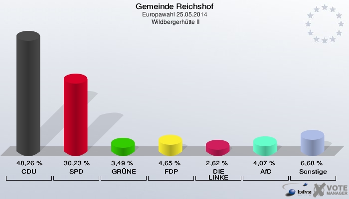 Gemeinde Reichshof, Europawahl 25.05.2014,  Wildbergerhütte II: CDU: 48,26 %. SPD: 30,23 %. GRÜNE: 3,49 %. FDP: 4,65 %. DIE LINKE: 2,62 %. AfD: 4,07 %. Sonstige: 6,68 %. 