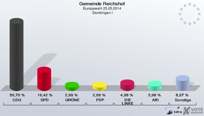 Gemeinde Reichshof, Europawahl 25.05.2014,  Denklingen I: CDU: 59,70 %. SPD: 16,42 %. GRÜNE: 2,99 %. FDP: 2,99 %. DIE LINKE: 4,98 %. AfD: 3,98 %. Sonstige: 8,97 %. 