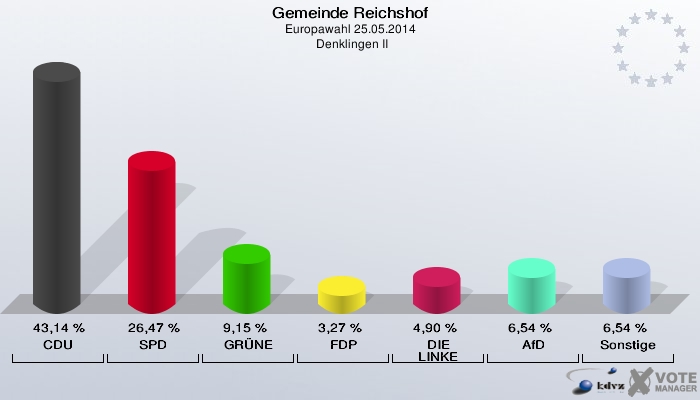Gemeinde Reichshof, Europawahl 25.05.2014,  Denklingen II: CDU: 43,14 %. SPD: 26,47 %. GRÜNE: 9,15 %. FDP: 3,27 %. DIE LINKE: 4,90 %. AfD: 6,54 %. Sonstige: 6,54 %. 