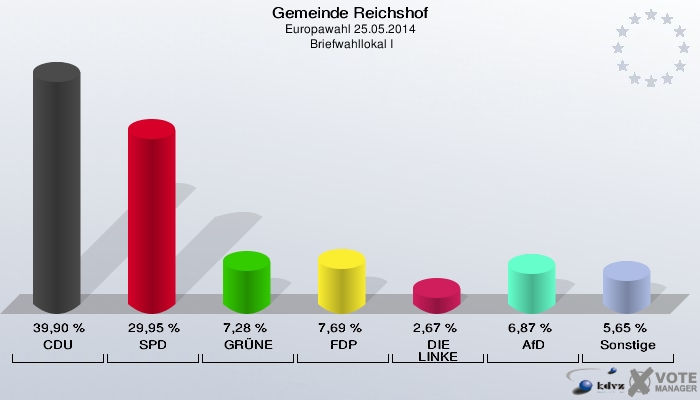 Gemeinde Reichshof, Europawahl 25.05.2014,  Briefwahllokal I: CDU: 39,90 %. SPD: 29,95 %. GRÜNE: 7,28 %. FDP: 7,69 %. DIE LINKE: 2,67 %. AfD: 6,87 %. Sonstige: 5,65 %. 