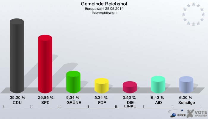 Gemeinde Reichshof, Europawahl 25.05.2014,  Briefwahllokal II: CDU: 39,20 %. SPD: 29,85 %. GRÜNE: 9,34 %. FDP: 5,34 %. DIE LINKE: 3,52 %. AfD: 6,43 %. Sonstige: 6,30 %. 