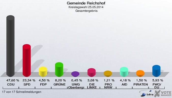 Gemeinde Reichshof, Kreistagswahl 25.05.2014,  Gesamtergebnis: CDU: 47,60 %. SPD: 23,34 %. FDP: 4,50 %. GRÜNE: 8,20 %. UWG Oberberg: 0,45 %. DIE LINKE: 3,08 %. PRO NRW: 1,21 %. AfD: 4,18 %. PIRATEN: 1,50 %. FWO/DU: 5,93 %. 17 von 17 Schnellmeldungen