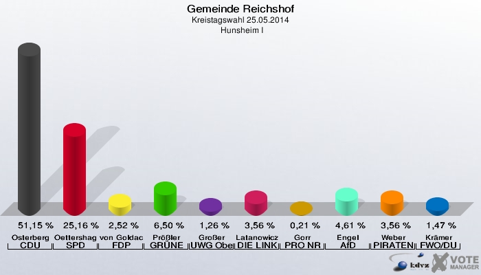 Gemeinde Reichshof, Kreistagswahl 25.05.2014,  Hunsheim I: Osterberg CDU: 51,15 %. Oettershagen SPD: 25,16 %. von Goldacker FDP: 2,52 %. Prößler GRÜNE: 6,50 %. Großer UWG Oberberg: 1,26 %. Latanowicz DIE LINKE: 3,56 %. Gorr PRO NRW: 0,21 %. Engel AfD: 4,61 %. Weber PIRATEN: 3,56 %. Krämer FWO/DU: 1,47 %. 