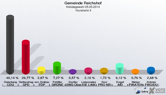 Gemeinde Reichshof, Kreistagswahl 25.05.2014,  Hunsheim II: Osterberg CDU: 49,14 %. Oettershagen SPD: 26,77 %. von Goldacker FDP: 2,87 %. Prößler GRÜNE: 7,27 %. Großer UWG Oberberg: 0,57 %. Latanowicz DIE LINKE: 2,10 %. Gorr PRO NRW: 1,72 %. Engel AfD: 6,12 %. Weber PIRATEN: 0,76 %. Krämer FWO/DU: 2,68 %. 
