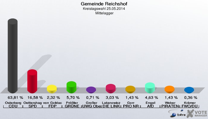 Gemeinde Reichshof, Kreistagswahl 25.05.2014,  Mittelagger: Osterberg CDU: 63,81 %. Oettershagen SPD: 16,58 %. von Goldacker FDP: 2,32 %. Prößler GRÜNE: 5,70 %. Großer UWG Oberberg: 0,71 %. Latanowicz DIE LINKE: 3,03 %. Gorr PRO NRW: 1,43 %. Engel AfD: 4,63 %. Weber PIRATEN: 1,43 %. Krämer FWO/DU: 0,36 %. 