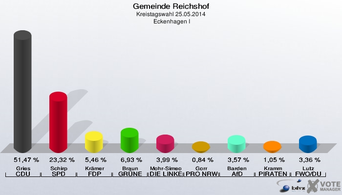 Gemeinde Reichshof, Kreistagswahl 25.05.2014,  Eckenhagen I: Gries CDU: 51,47 %. Schirp SPD: 23,32 %. Krämer FDP: 5,46 %. Braun GRÜNE: 6,93 %. Mohr-Simeonidis DIE LINKE: 3,99 %. Gorr PRO NRW: 0,84 %. Barden AfD: 3,57 %. Kramm PIRATEN: 1,05 %. Lutz FWO/DU: 3,36 %. 