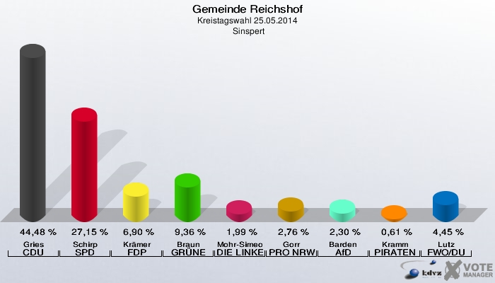 Gemeinde Reichshof, Kreistagswahl 25.05.2014,  Sinspert: Gries CDU: 44,48 %. Schirp SPD: 27,15 %. Krämer FDP: 6,90 %. Braun GRÜNE: 9,36 %. Mohr-Simeonidis DIE LINKE: 1,99 %. Gorr PRO NRW: 2,76 %. Barden AfD: 2,30 %. Kramm PIRATEN: 0,61 %. Lutz FWO/DU: 4,45 %. 
