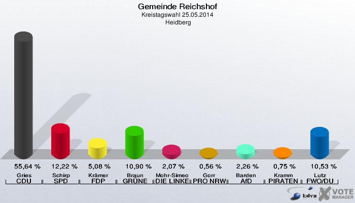 Gemeinde Reichshof, Kreistagswahl 25.05.2014,  Heidberg: Gries CDU: 55,64 %. Schirp SPD: 12,22 %. Krämer FDP: 5,08 %. Braun GRÜNE: 10,90 %. Mohr-Simeonidis DIE LINKE: 2,07 %. Gorr PRO NRW: 0,56 %. Barden AfD: 2,26 %. Kramm PIRATEN: 0,75 %. Lutz FWO/DU: 10,53 %. 