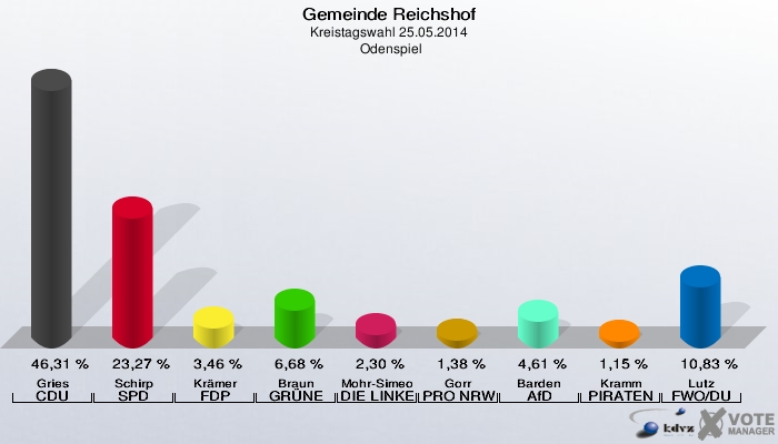 Gemeinde Reichshof, Kreistagswahl 25.05.2014,  Odenspiel: Gries CDU: 46,31 %. Schirp SPD: 23,27 %. Krämer FDP: 3,46 %. Braun GRÜNE: 6,68 %. Mohr-Simeonidis DIE LINKE: 2,30 %. Gorr PRO NRW: 1,38 %. Barden AfD: 4,61 %. Kramm PIRATEN: 1,15 %. Lutz FWO/DU: 10,83 %. 