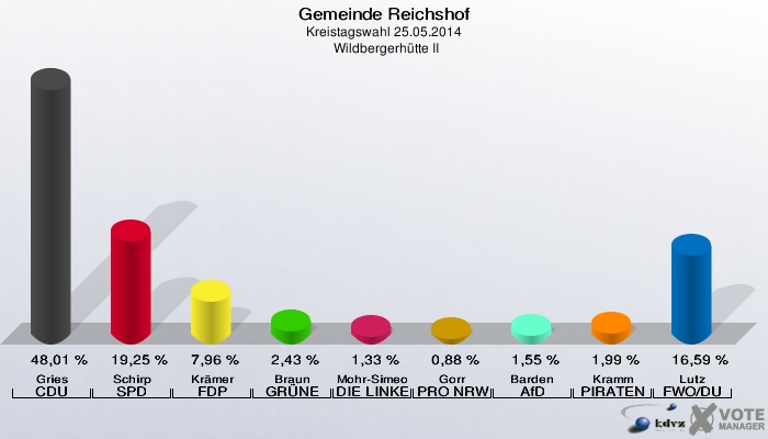 Gemeinde Reichshof, Kreistagswahl 25.05.2014,  Wildbergerhütte II: Gries CDU: 48,01 %. Schirp SPD: 19,25 %. Krämer FDP: 7,96 %. Braun GRÜNE: 2,43 %. Mohr-Simeonidis DIE LINKE: 1,33 %. Gorr PRO NRW: 0,88 %. Barden AfD: 1,55 %. Kramm PIRATEN: 1,99 %. Lutz FWO/DU: 16,59 %. 