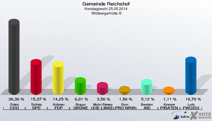Gemeinde Reichshof, Kreistagswahl 25.05.2014,  Wildbergerhütte III: Gries CDU: 36,30 %. Schirp SPD: 15,37 %. Krämer FDP: 14,25 %. Braun GRÜNE: 6,01 %. Mohr-Simeonidis DIE LINKE: 3,56 %. Gorr PRO NRW: 1,56 %. Barden AfD: 5,12 %. Kramm PIRATEN: 1,11 %. Lutz FWO/DU: 16,70 %. 