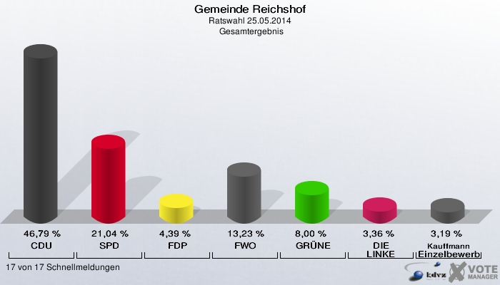 Gemeinde Reichshof, Ratswahl 25.05.2014,  Gesamtergebnis: CDU: 46,79 %. SPD: 21,04 %. FDP: 4,39 %. FWO: 13,23 %. GRÜNE: 8,00 %. DIE LINKE: 3,36 %. Kauffmann Einzelbewerber Kauffmann: 3,19 %. 17 von 17 Schnellmeldungen