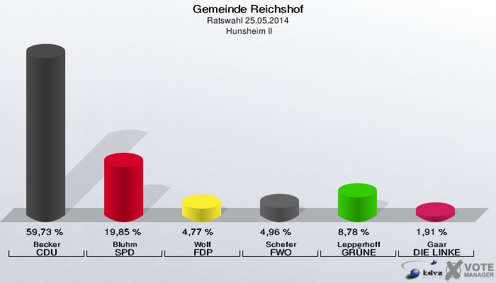 Gemeinde Reichshof, Ratswahl 25.05.2014,  Hunsheim II: Becker CDU: 59,73 %. Bluhm SPD: 19,85 %. Wolf FDP: 4,77 %. Schefer FWO: 4,96 %. Lepperhoff GRÜNE: 8,78 %. Gaar DIE LINKE: 1,91 %. 