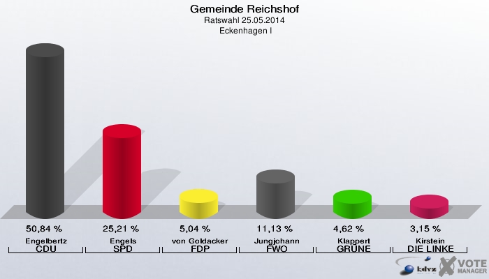 Gemeinde Reichshof, Ratswahl 25.05.2014,  Eckenhagen I: Engelbertz CDU: 50,84 %. Engels SPD: 25,21 %. von Goldacker FDP: 5,04 %. Jungjohann FWO: 11,13 %. Klappert GRÜNE: 4,62 %. Kirstein DIE LINKE: 3,15 %. 