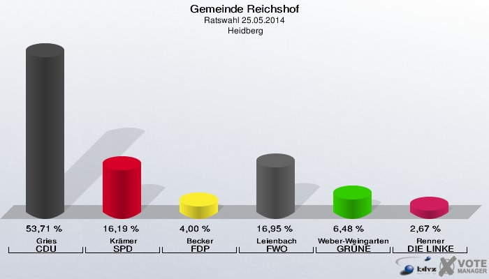 Gemeinde Reichshof, Ratswahl 25.05.2014,  Heidberg: Gries CDU: 53,71 %. Krämer SPD: 16,19 %. Becker FDP: 4,00 %. Leienbach FWO: 16,95 %. Weber-Weingarten GRÜNE: 6,48 %. Renner DIE LINKE: 2,67 %. 
