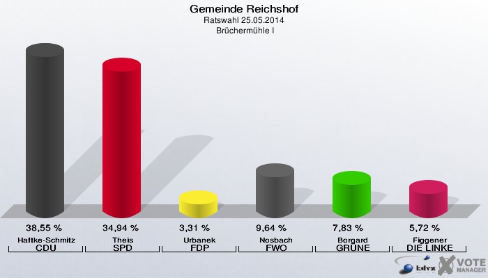 Gemeinde Reichshof, Ratswahl 25.05.2014,  Brüchermühle I: Haftke-Schmitz CDU: 38,55 %. Theis SPD: 34,94 %. Urbanek FDP: 3,31 %. Nosbach FWO: 9,64 %. Borgard GRÜNE: 7,83 %. Figgener DIE LINKE: 5,72 %. 