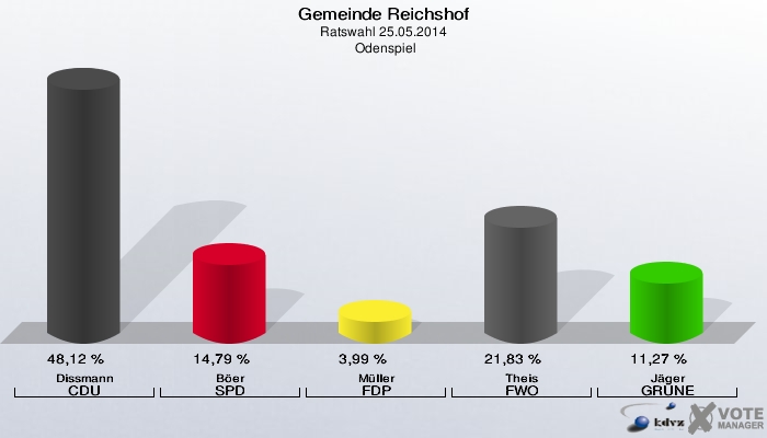 Gemeinde Reichshof, Ratswahl 25.05.2014,  Odenspiel: Dissmann CDU: 48,12 %. Böer SPD: 14,79 %. Müller FDP: 3,99 %. Theis FWO: 21,83 %. Jäger GRÜNE: 11,27 %. 